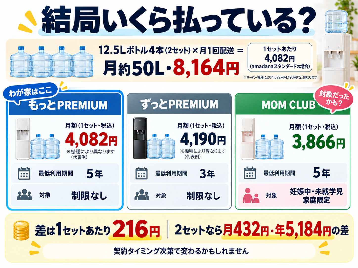 プレミアムウォーターの料金プラン比較、もっとPREMIUM4082円・ずっとPREMIUM4190円・MOM CLUB3866円、12.5Lボトル4本で月約50L・8164円