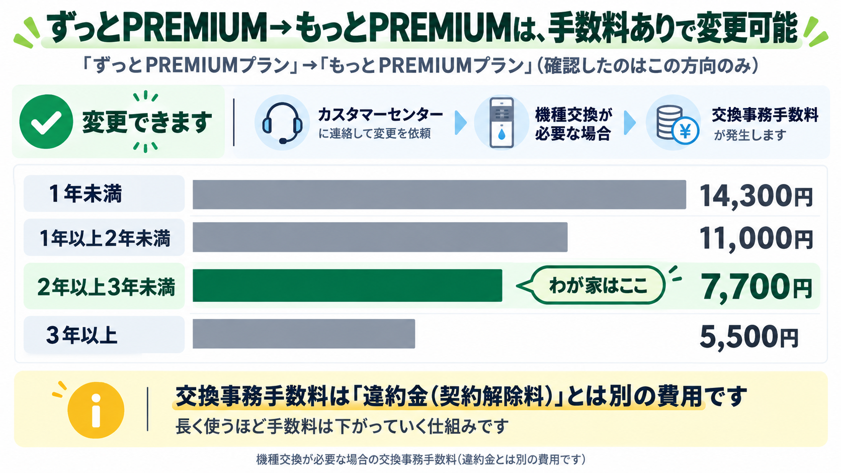 ずっとPREMIUMプランからもっとPREMIUMプランへの変更は可能で、利用期間別の交換事務手数料(1年未満14300円から3年以上5500円)を示す表