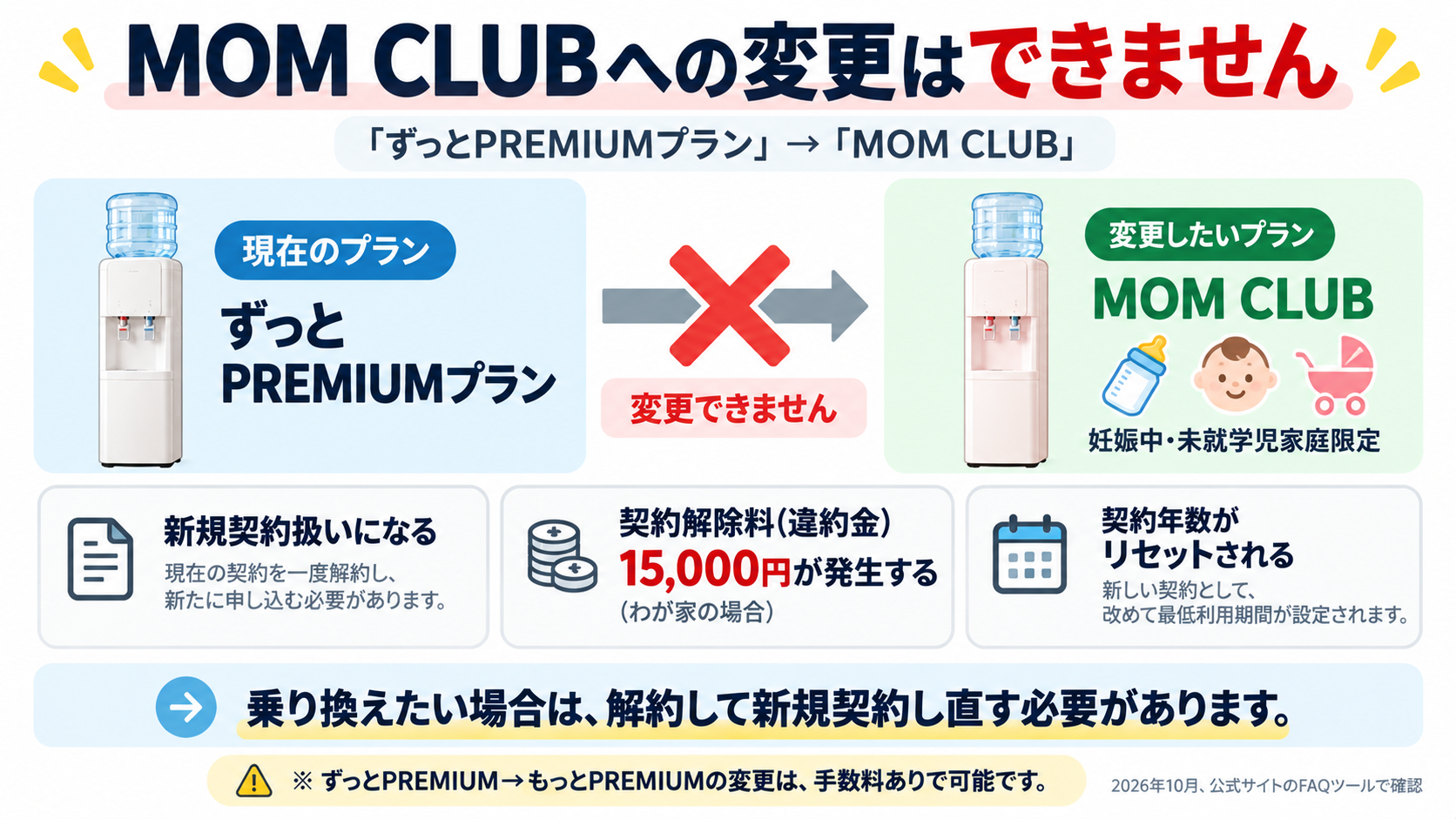 ずっとPREMIUMプランからMOM CLUBへの変更はできない、新規契約扱いになり契約解除料15,000円が発生することを示すインフォグラフィック