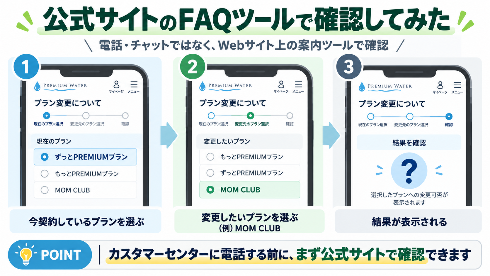 プレミアムウォーター公式サイトのFAQツールで、現在のプランと変更したいプランを選んで結果を確認する3ステップのフロー図