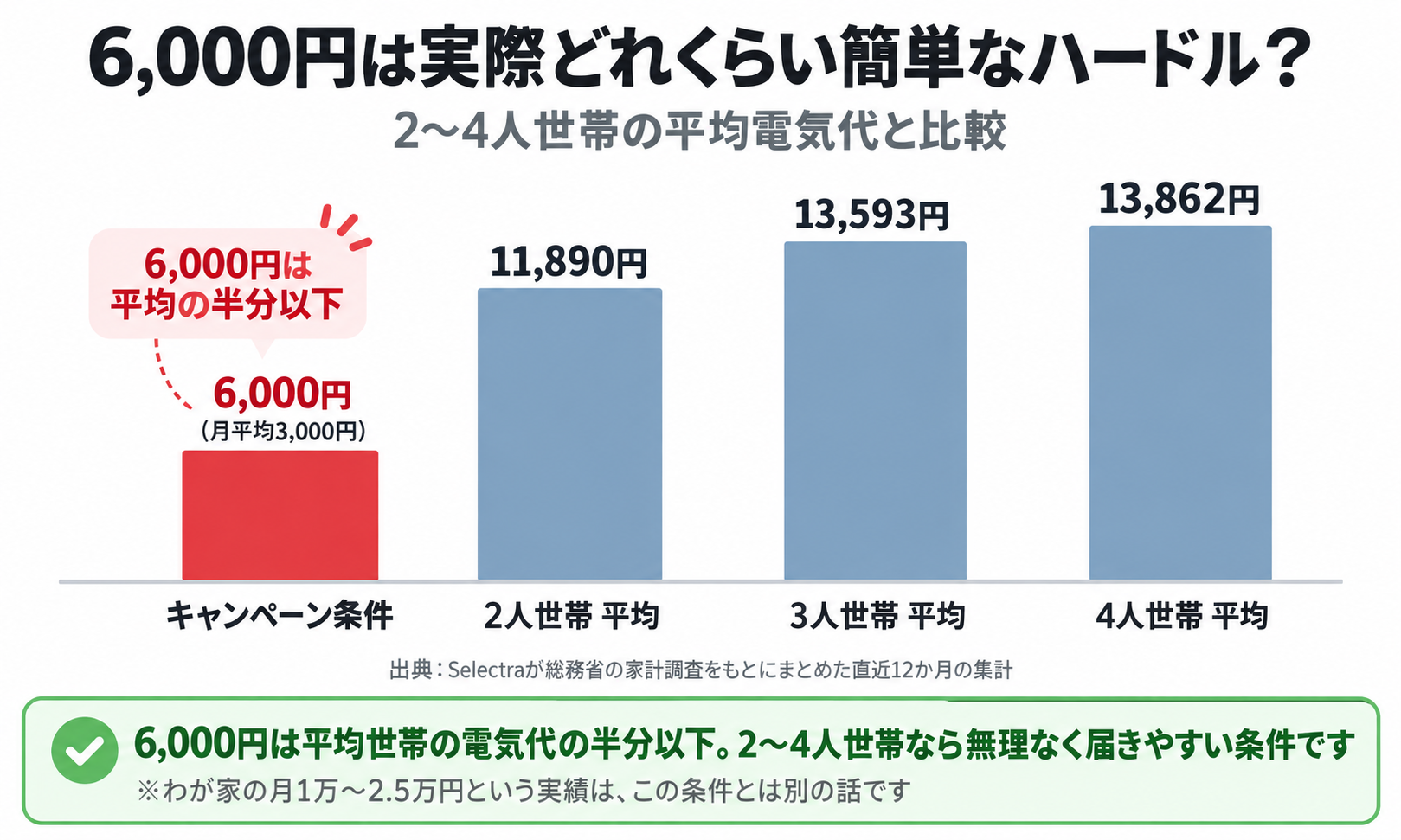 6,000円の条件と2〜4人世帯の電気代平均(Selectra集計)を比較した図