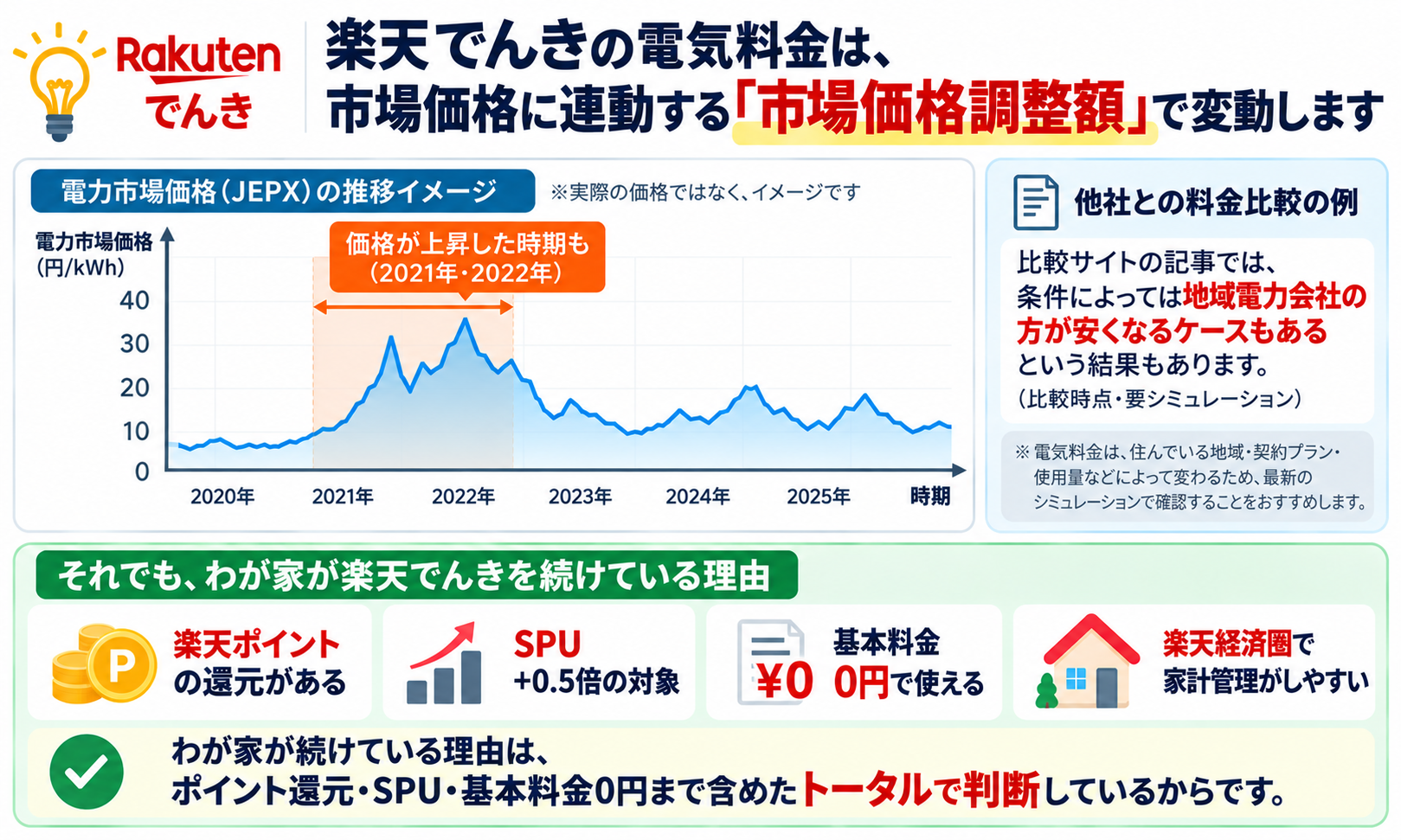 楽天でんきの市場価格調整額の仕組みと、地域電力会社との比較時の注意点
