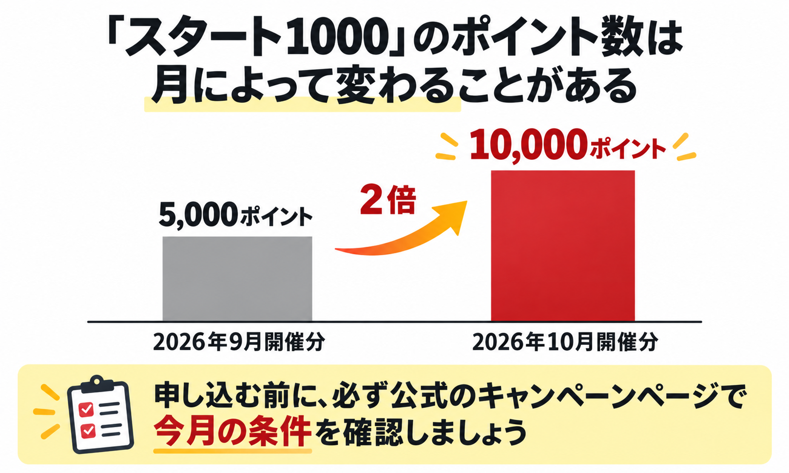 スタート1000のポイント数は月によって変わることがある、2026年9月5,000ポイントから10月10,000ポイントへの変化