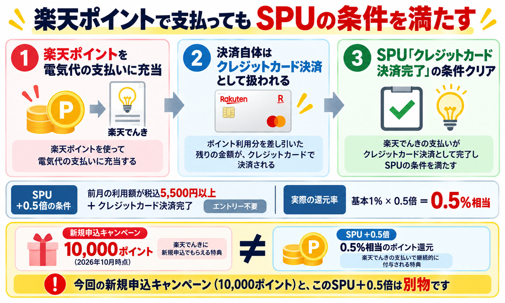 楽天ポイントで電気代を支払ってもSPUのクレジットカード決済条件を満たす仕組みの解説図