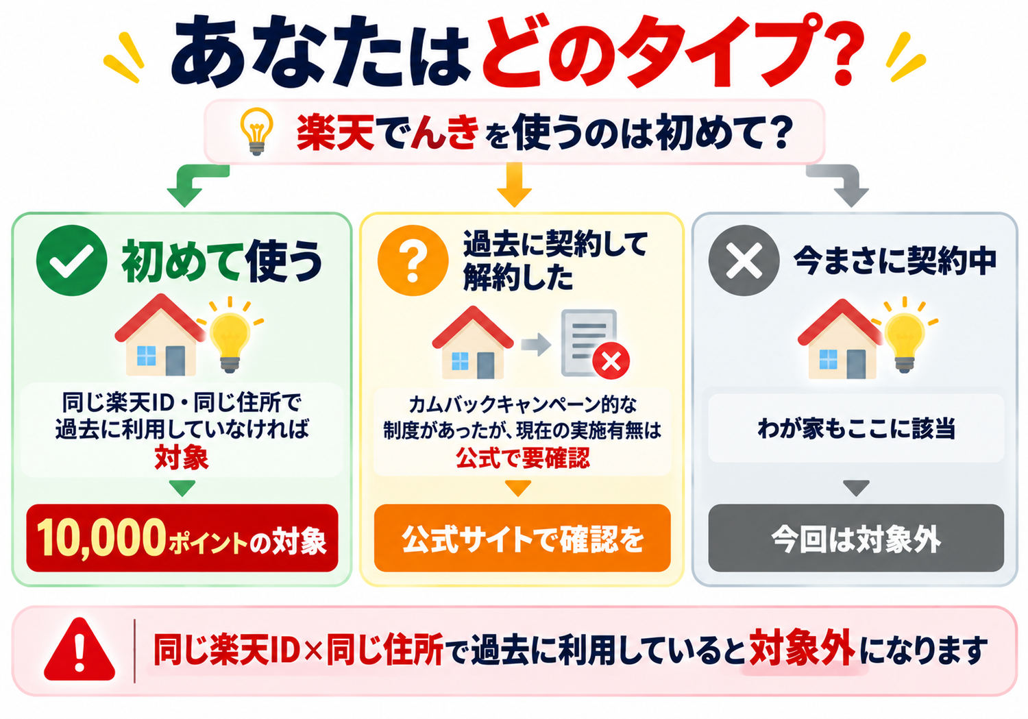 楽天でんきの新規申込キャンペーン、自分が対象になるかを判定するフローチャート